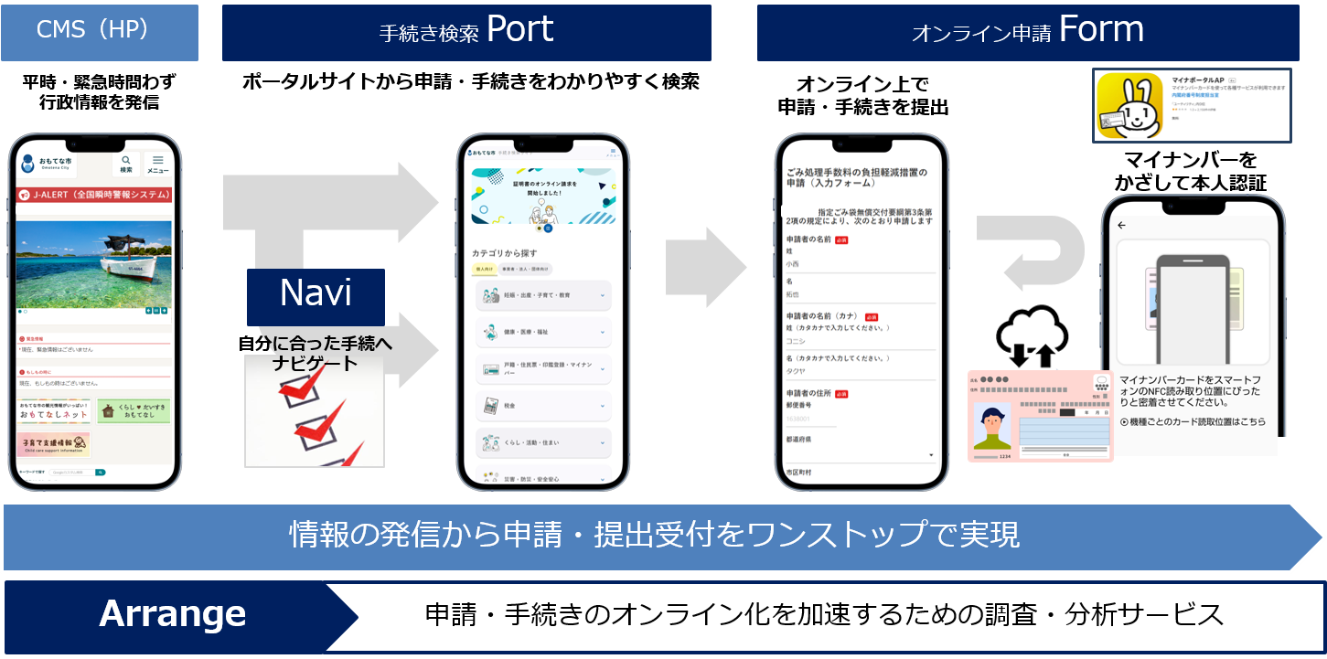 GaaS（オンライン行政プラットフォーム）とはをイメージした図