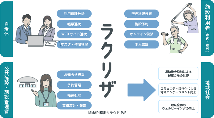 ラクリザと、自治体、公共施設・施設管理者、施設利用者、地域社会との関係図です。自治体はラクリザを通して「利用統計分析」「帳票連携」「WEBサイト連携」「マスタ・権限管理」が行えます。公共施設・施設管理茶は「お知らせ掲載」「予約管理」「抽選処理」「実績集計・報告」を行えます。施設利用者は「空き状況検索」「施設予約」「オンライン決済」「本人認証」が行えます。これらのサービスから、ラクリザは地域社会に対し、「運動機会増加による健康寿命の延伸」「コミュニティ活性化による地域エンゲージメント向上」「地域全体のウェルビーイングの向上」といった利益をもたらします。